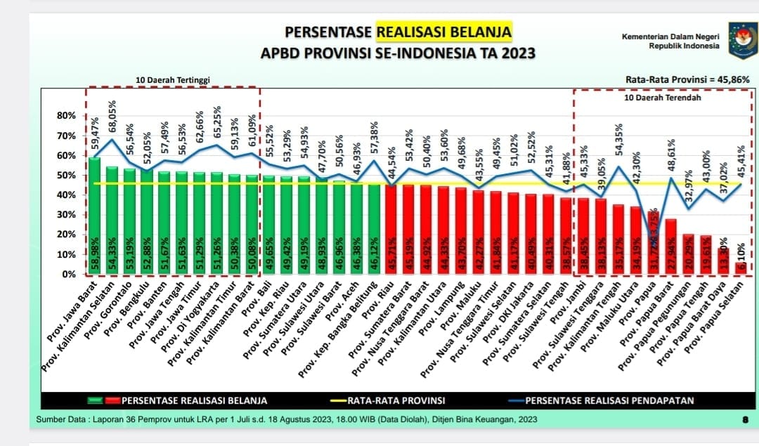 Pemerintah Provinsi (Pemprov) Banten masuk dalam 10 daerah tertinggi dalam realisasi pendapatan dan belanja APBD Provinsi se-Indonesia Tahun Anggaran 2023.