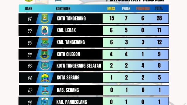 Perolehan sementara medali pada Peparpeda VIII Banten