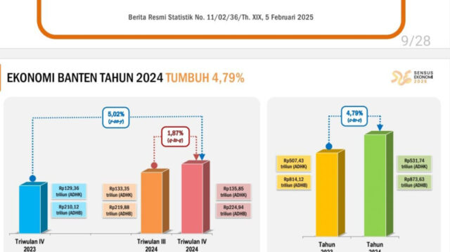Perekonomian Banten Tumbuh 5,02% di Triwulan IV-2024, PDRB Capai Rp873,63 Triliun