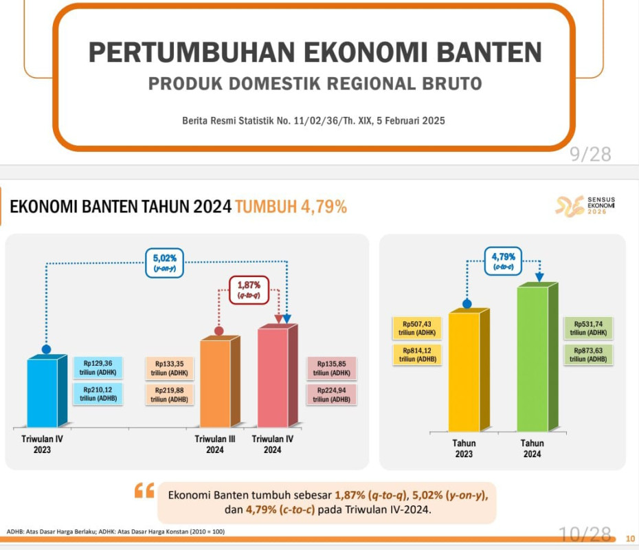 Perekonomian Banten Tumbuh 5,02% di Triwulan IV-2024, PDRB Capai Rp873,63 Triliun Perekonomian Banten Tumbuh 5,02% di Triwulan IV-2024, PDRB Capai Rp873,63 Triliun
