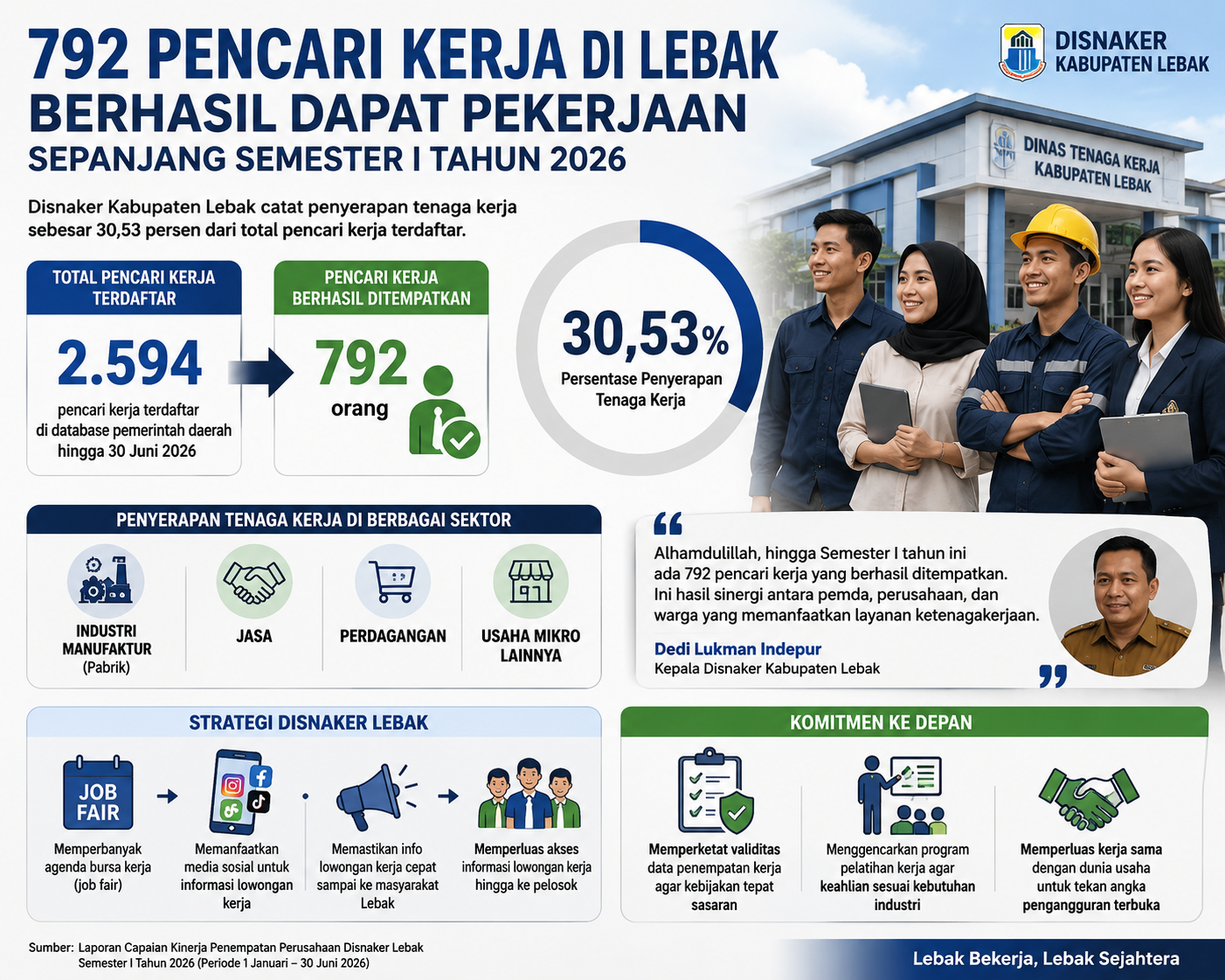 Serapan Tenaga Kerja di Lebak Baru 30,53 Persen, Disnaker Perluas Akses Lowongan Serapan Tenaga Kerja di Lebak Baru 30,53 Persen, Disnaker Perluas Akses Lowongan
